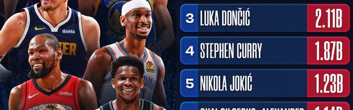 电竞娱乐-NBA官媒观看量TOP10：詹姆斯1 文班2 东契奇3 库里4 里夫斯10