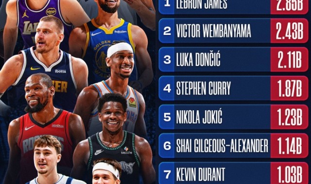 电竞娱乐-NBA官媒观看量TOP10：詹姆斯1 文班2 东契奇3 库里4 里夫斯10